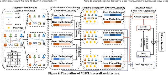 Figure 1 for Multi-Channel Hypergraph Contrastive Learning for Matrix Completion