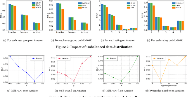 Figure 4 for Multi-Channel Hypergraph Contrastive Learning for Matrix Completion