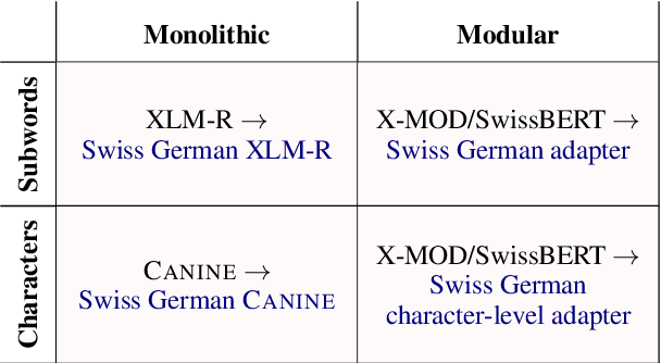 Figure 1 for Modular Adaptation of Multilingual Encoders to Written Swiss German Dialect