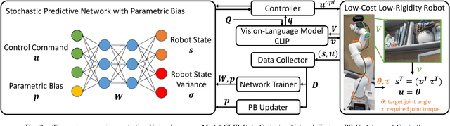 Figure 2 for Daily Assistive View Control Learning of Low-Cost Low-Rigidity Robot via Large-Scale Vision-Language Model