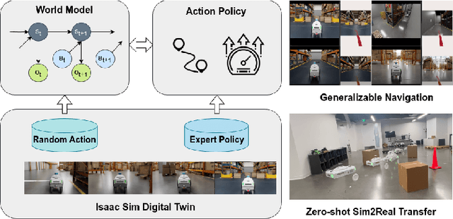 Figure 1 for X-MOBILITY: End-To-End Generalizable Navigation via World Modeling