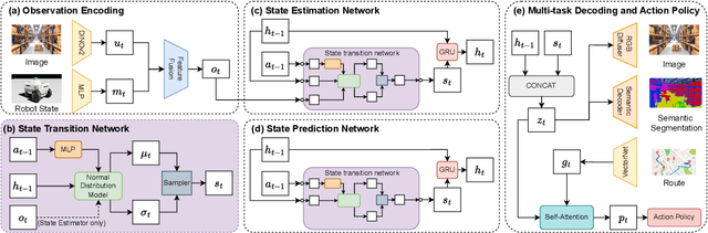 Figure 2 for X-MOBILITY: End-To-End Generalizable Navigation via World Modeling