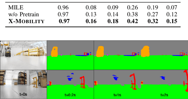 Figure 4 for X-MOBILITY: End-To-End Generalizable Navigation via World Modeling