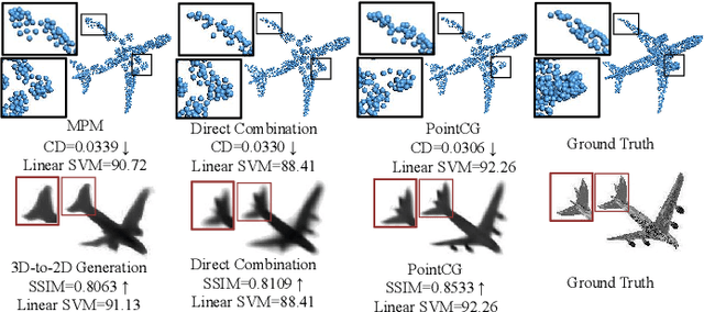 Figure 1 for PointCG: Self-supervised Point Cloud Learning via Joint Completion and Generation