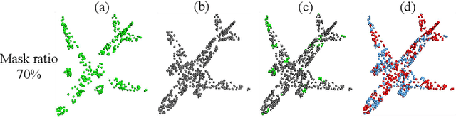 Figure 3 for PointCG: Self-supervised Point Cloud Learning via Joint Completion and Generation