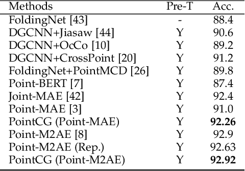 Figure 4 for PointCG: Self-supervised Point Cloud Learning via Joint Completion and Generation