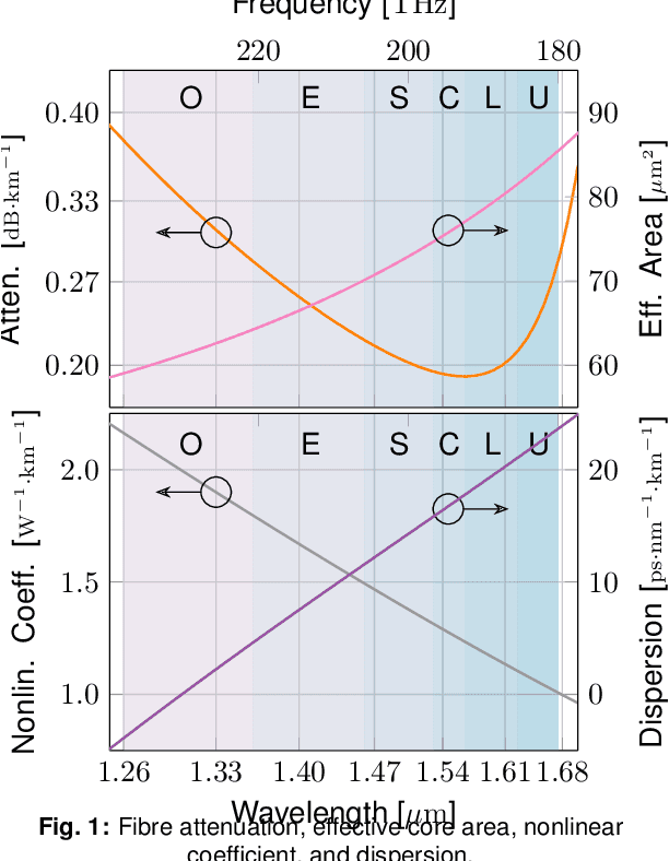 Figure 1 for Ultrawideband optical fibre throughput in the presence of total optical power constraints from C to OESCLU spectral bands