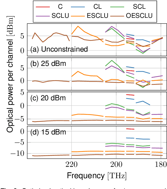 Figure 2 for Ultrawideband optical fibre throughput in the presence of total optical power constraints from C to OESCLU spectral bands