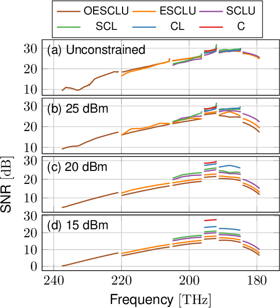 Figure 3 for Ultrawideband optical fibre throughput in the presence of total optical power constraints from C to OESCLU spectral bands