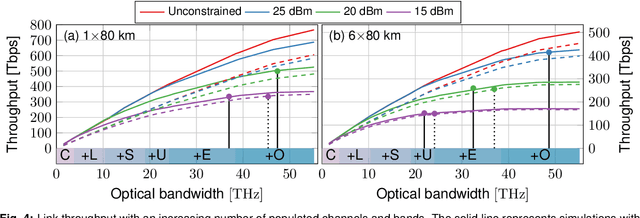 Figure 4 for Ultrawideband optical fibre throughput in the presence of total optical power constraints from C to OESCLU spectral bands