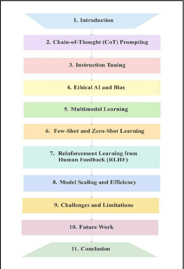 Figure 1 for Advances in LLMs with Focus on Reasoning, Adaptability, Efficiency and Ethics