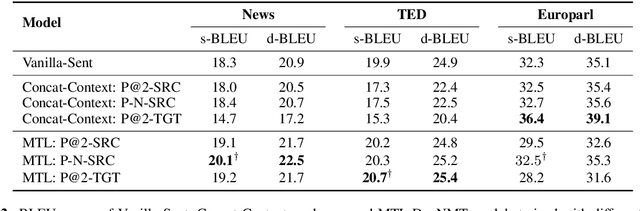 Figure 3 for A Case Study on Context-Aware Neural Machine Translation with Multi-Task Learning