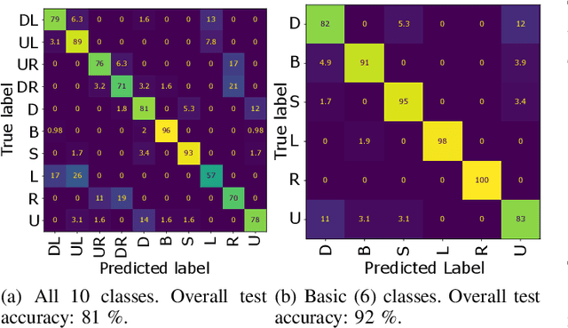 Figure 3 for ElectraSight: Smart Glasses with Fully Onboard Non-Invasive Eye Tracking Using Hybrid Contact and Contactless EOG