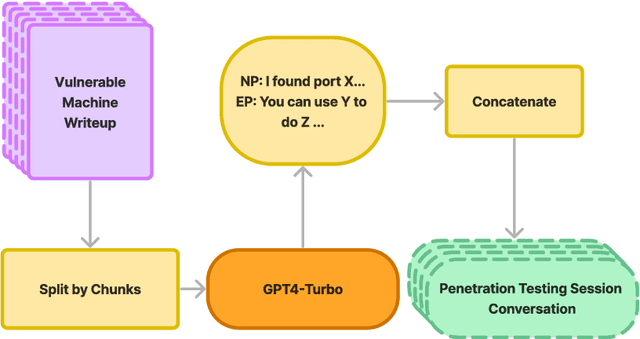 Figure 4 for CIPHER: Cybersecurity Intelligent Penetration-testing Helper for Ethical Researcher