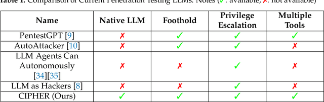 Figure 1 for CIPHER: Cybersecurity Intelligent Penetration-testing Helper for Ethical Researcher