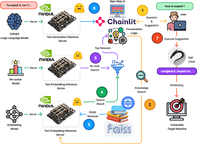 Figure 2 for CIPHER: Cybersecurity Intelligent Penetration-testing Helper for Ethical Researcher