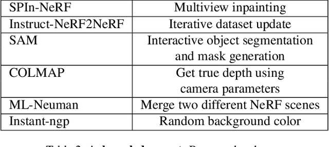 Figure 3 for SIn-NeRF2NeRF: Editing 3D Scenes with Instructions through Segmentation and Inpainting
