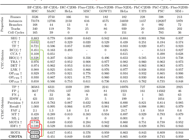 Figure 4 for CHOTA: A Higher Order Accuracy Metric for Cell Tracking