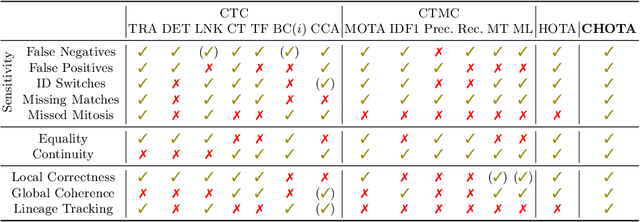 Figure 1 for CHOTA: A Higher Order Accuracy Metric for Cell Tracking