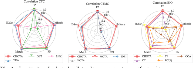 Figure 2 for CHOTA: A Higher Order Accuracy Metric for Cell Tracking