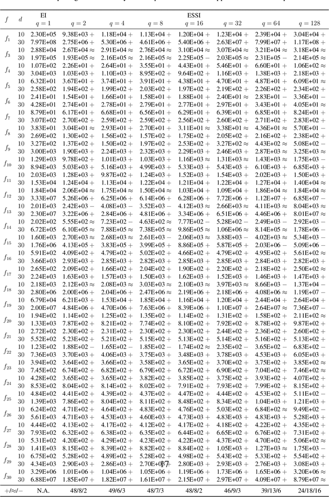 Figure 2 for Batch Bayesian Optimization via Expected Subspace Improvement