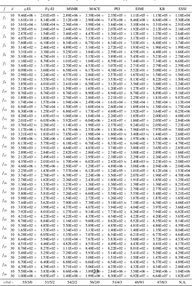 Figure 4 for Batch Bayesian Optimization via Expected Subspace Improvement