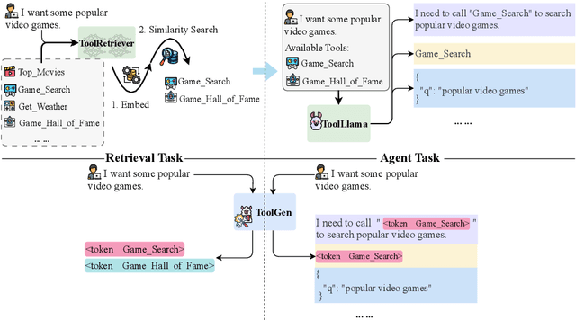 Figure 1 for ToolGen: Unified Tool Retrieval and Calling via Generation