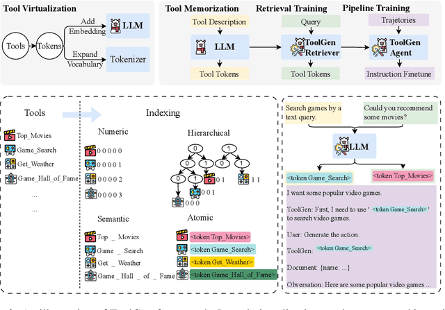 Figure 3 for ToolGen: Unified Tool Retrieval and Calling via Generation