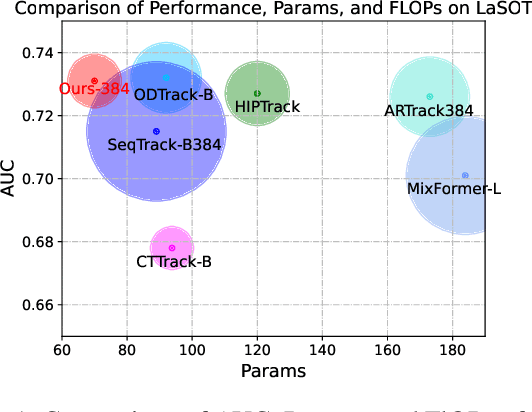 Figure 1 for Robust Tracking via Mamba-based Context-aware Token Learning