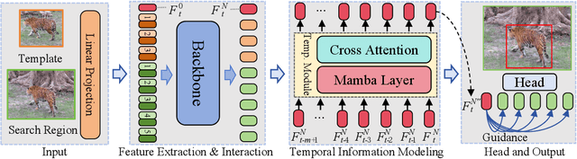 Figure 3 for Robust Tracking via Mamba-based Context-aware Token Learning