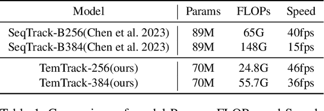 Figure 2 for Robust Tracking via Mamba-based Context-aware Token Learning