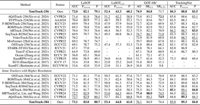 Figure 4 for Robust Tracking via Mamba-based Context-aware Token Learning