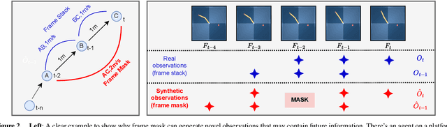 Figure 3 for Learning Future Representation with Synthetic Observations for Sample-efficient Reinforcement Learning