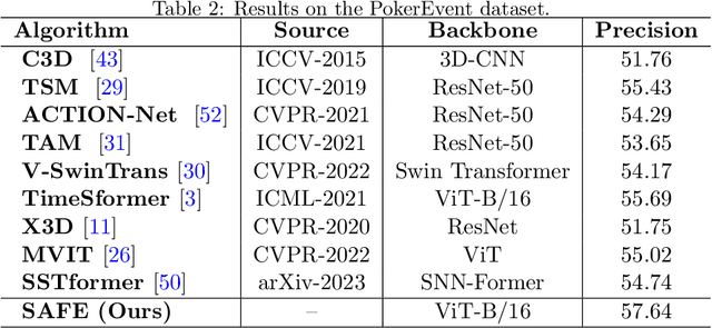 Figure 4 for Semantic-Aware Frame-Event Fusion based Pattern Recognition via Large Vision-Language Models