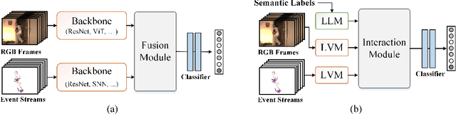 Figure 1 for Semantic-Aware Frame-Event Fusion based Pattern Recognition via Large Vision-Language Models