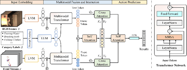 Figure 3 for Semantic-Aware Frame-Event Fusion based Pattern Recognition via Large Vision-Language Models