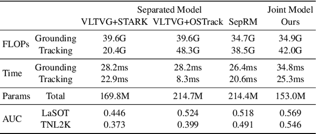 Figure 4 for Joint Visual Grounding and Tracking with Natural Language Specification