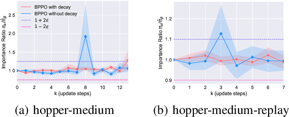 Figure 1 for Behavior Proximal Policy Optimization