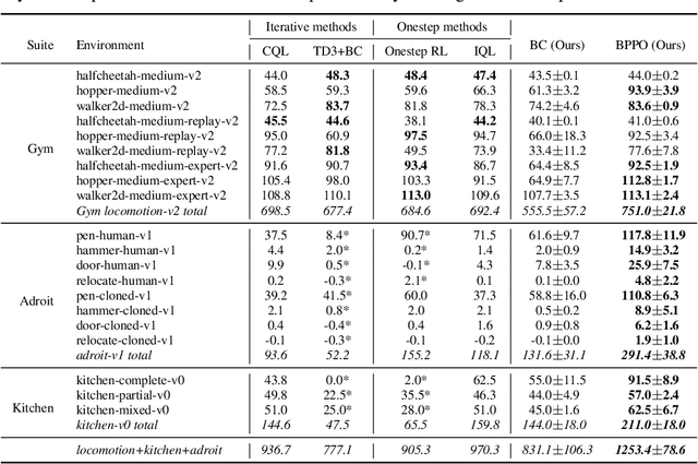Figure 2 for Behavior Proximal Policy Optimization