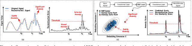 Figure 1 for RESTAD: REconstruction and Similarity based Transformer for time series Anomaly Detection