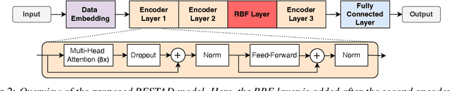 Figure 3 for RESTAD: REconstruction and Similarity based Transformer for time series Anomaly Detection