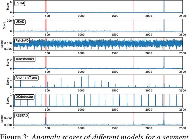 Figure 4 for RESTAD: REconstruction and Similarity based Transformer for time series Anomaly Detection