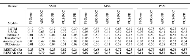 Figure 2 for RESTAD: REconstruction and Similarity based Transformer for time series Anomaly Detection