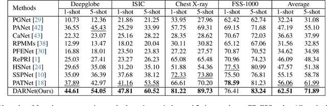 Figure 2 for DARNet: Bridging Domain Gaps in Cross-Domain Few-Shot Segmentation with Dynamic Adaptation