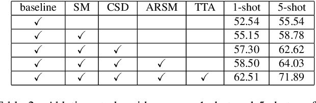 Figure 4 for DARNet: Bridging Domain Gaps in Cross-Domain Few-Shot Segmentation with Dynamic Adaptation