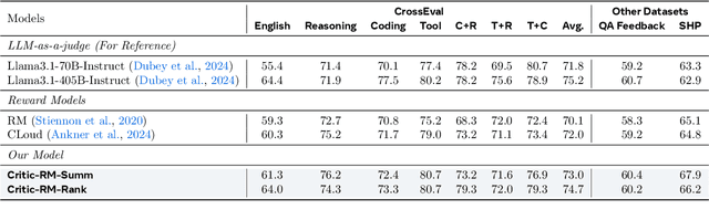 Figure 4 for Self-Generated Critiques Boost Reward Modeling for Language Models