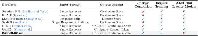 Figure 1 for Self-Generated Critiques Boost Reward Modeling for Language Models