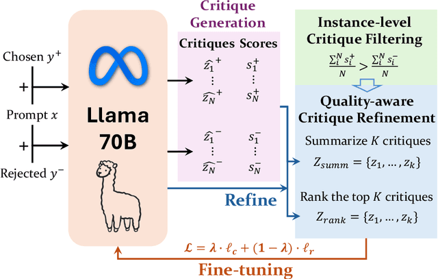 Figure 2 for Self-Generated Critiques Boost Reward Modeling for Language Models