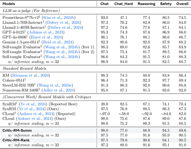 Figure 3 for Self-Generated Critiques Boost Reward Modeling for Language Models