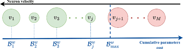 Figure 3 for Towards On-device Learning on the Edge: Ways to Select Neurons to Update under a Budget Constraint